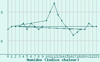 Courbe de l'humidex pour la bouée 62102