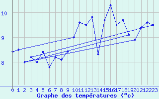 Courbe de tempratures pour Le Talut - Belle-Ile (56)