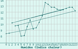 Courbe de l'humidex pour Gourdon (46)