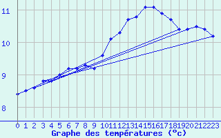 Courbe de tempratures pour Angers-Marc (49)