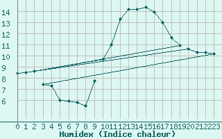 Courbe de l'humidex pour Montpellier (34)