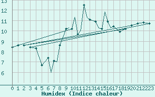 Courbe de l'humidex pour Culdrose