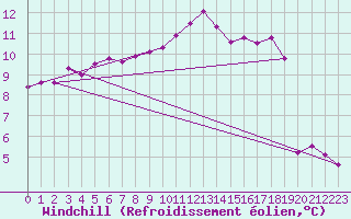 Courbe du refroidissement olien pour De Bilt (PB)