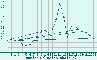 Courbe de l'humidex pour Pobra de Trives, San Mamede