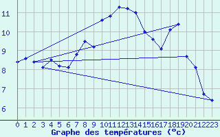 Courbe de tempratures pour Plaffeien-Oberschrot