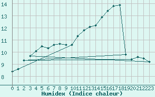Courbe de l'humidex pour Isle Of Portland