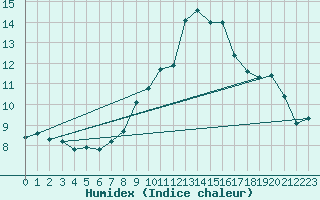 Courbe de l'humidex pour Formigures (66)