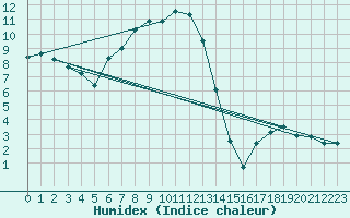 Courbe de l'humidex pour Chasseral (Sw)
