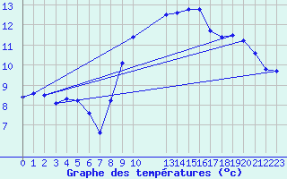 Courbe de tempratures pour Estres-la-Campagne (14)