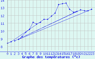 Courbe de tempratures pour Leucate (11)