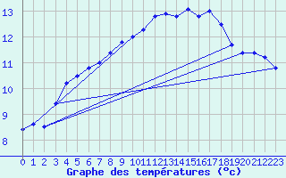Courbe de tempratures pour Lannion (22)