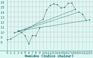 Courbe de l'humidex pour Troyes (10)