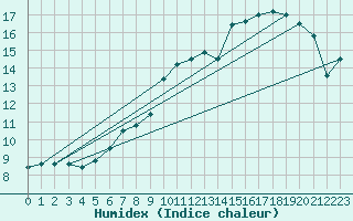 Courbe de l'humidex pour Boulaide (Lux)