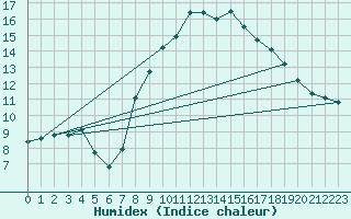 Courbe de l'humidex pour Madrid-Colmenar