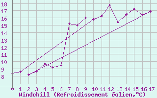 Courbe du refroidissement olien pour West Freugh