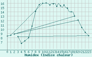 Courbe de l'humidex pour Shoream (UK)