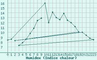 Courbe de l'humidex pour Guetsch