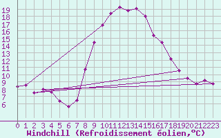 Courbe du refroidissement olien pour Tortosa