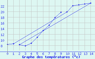 Courbe de tempratures pour Poroszlo