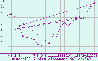 Courbe du refroidissement olien pour Saint-Germain-le-Guillaume (53)
