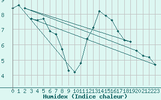 Courbe de l'humidex pour Gurande (44)