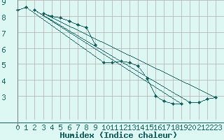 Courbe de l'humidex pour Saint-Dizier (52)