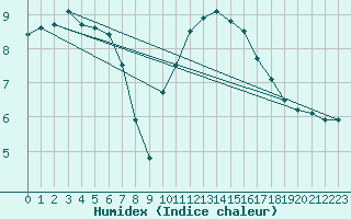 Courbe de l'humidex pour Orlans (45)