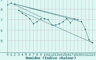 Courbe de l'humidex pour Glasgow (UK)