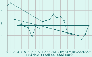 Courbe de l'humidex pour Hohrod (68)