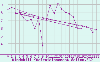 Courbe du refroidissement olien pour Saint-Mdard-d