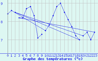 Courbe de tempratures pour Borris
