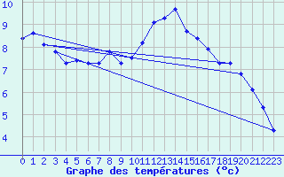 Courbe de tempratures pour Millau (12)