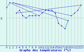 Courbe de tempratures pour Capel Curig