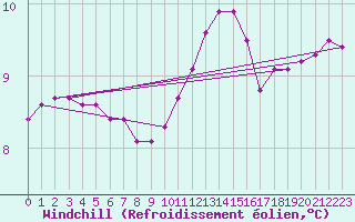 Courbe du refroidissement olien pour Gurande (44)