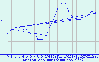 Courbe de tempratures pour Gurande (44)