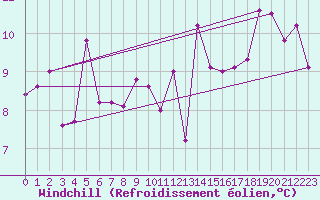 Courbe du refroidissement olien pour San Vicente de la Barquera