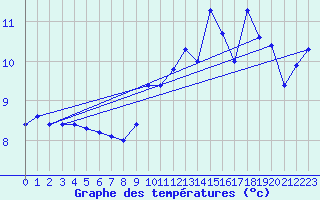 Courbe de tempratures pour Bdarieux (34)