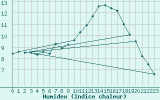 Courbe de l'humidex pour Shoeburyness