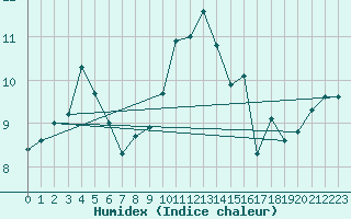 Courbe de l'humidex pour Saint-Igneuc (22)