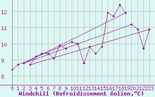 Courbe du refroidissement olien pour la bouée 62304