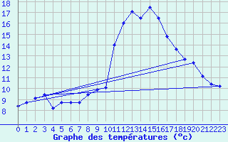 Courbe de tempratures pour Manston (UK)