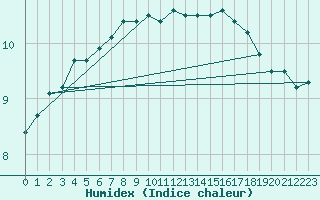 Courbe de l'humidex pour Liefrange (Lu)