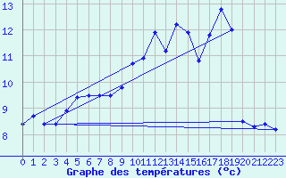 Courbe de tempratures pour Besanon (25)