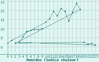 Courbe de l'humidex pour Besanon (25)