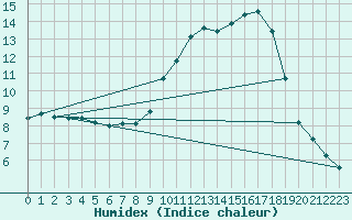 Courbe de l'humidex pour Baye (51)