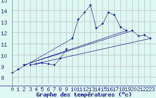 Courbe de tempratures pour Jan