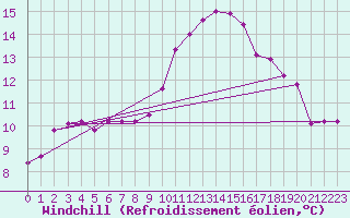Courbe du refroidissement olien pour Lanvoc (29)