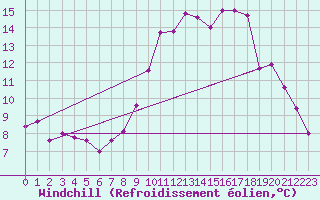 Courbe du refroidissement olien pour Milford Haven