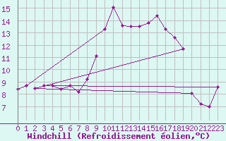 Courbe du refroidissement olien pour Ouessant (29)