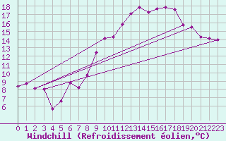 Courbe du refroidissement olien pour Geilenkirchen